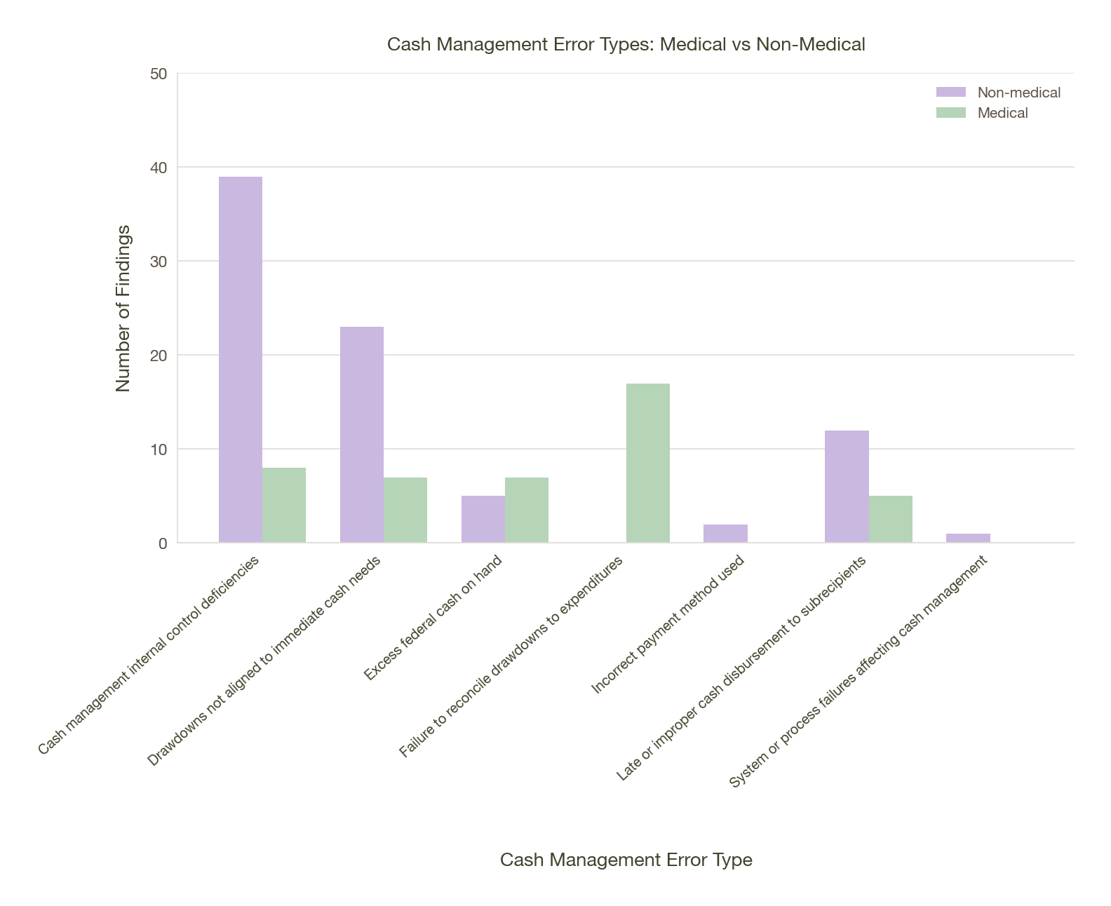 Grouped bar chart: non-medical findings in lavender and medical findings in mint, by Section C cash management error type.