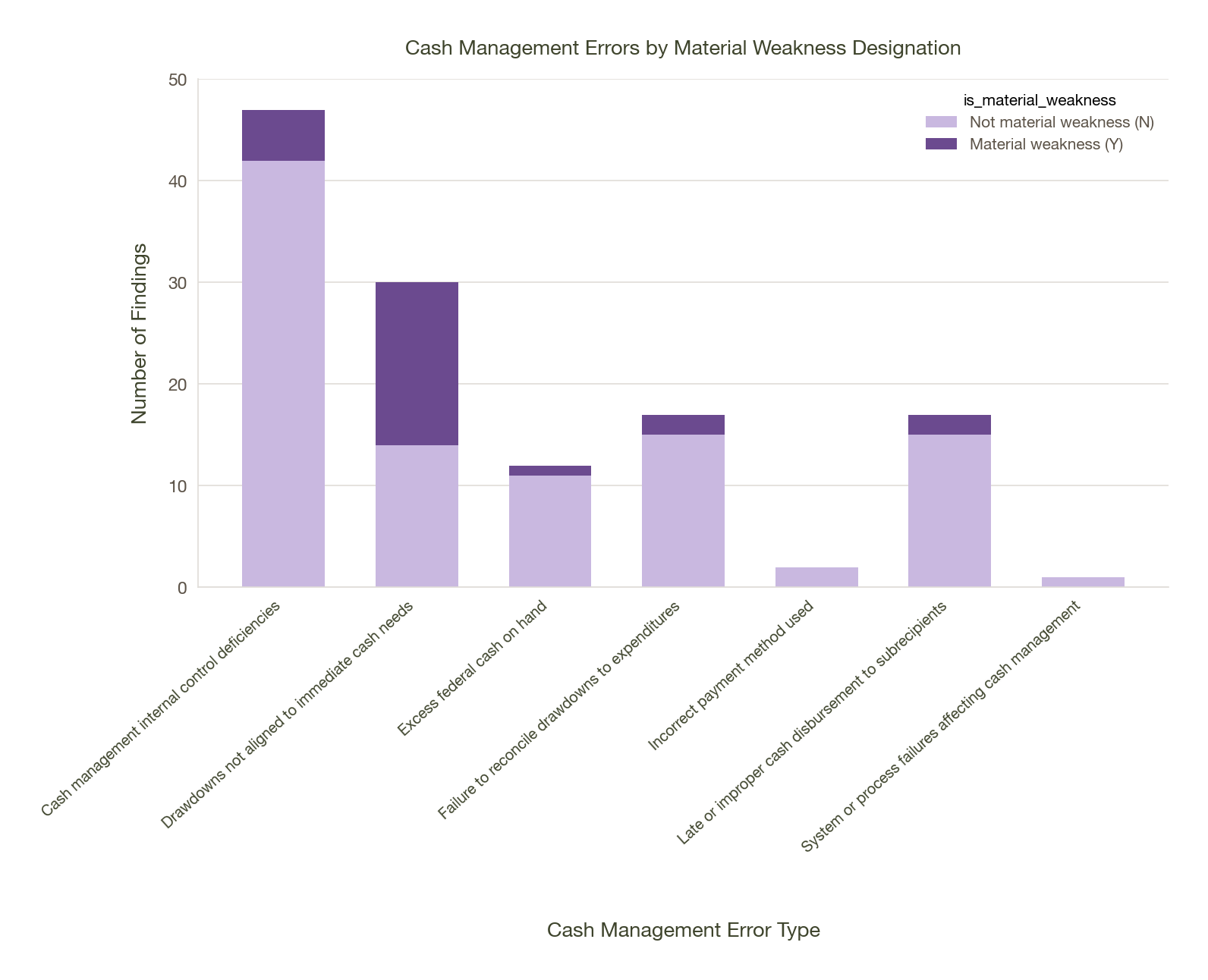 Stacked bar chart: lavender segments are not material weakness; purple segments are material weakness, by cash management error type.