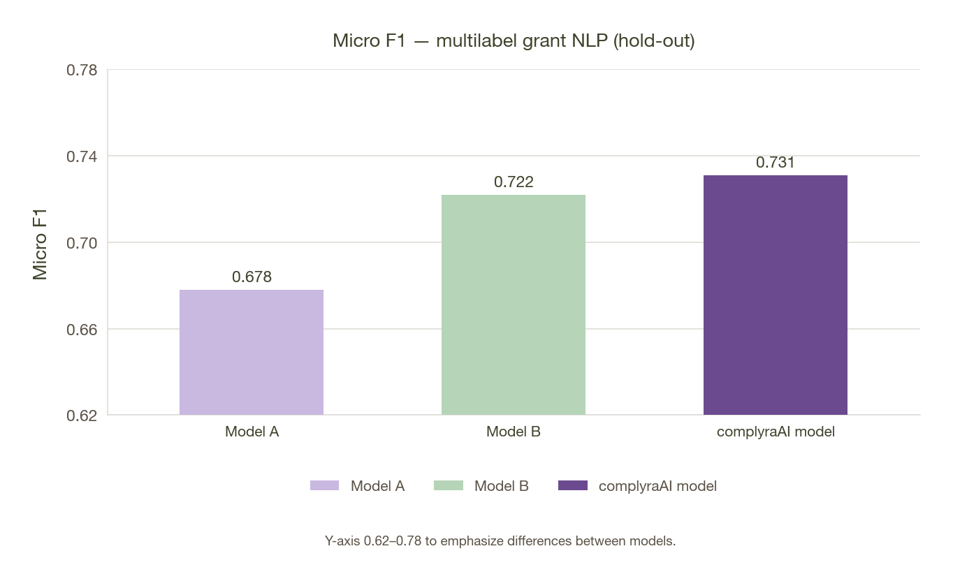 Bar chart of Micro F1 on a hold-out split with y-axis from 0.62 to 0.78: Model A 0.678, Model B 0.722, complyraAI model 0.731. Legend uses lavender, green, and purple bar colors.