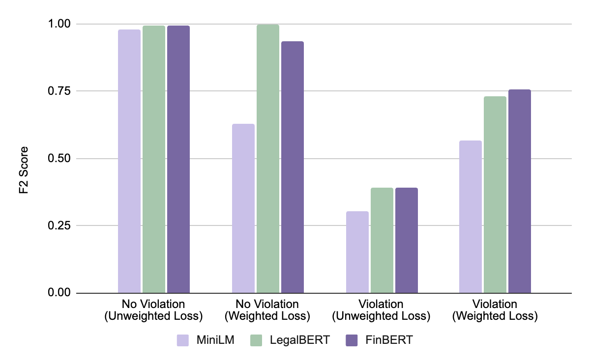 Bar chart of test F2 scores comparing MiniLM, LegalBERT, and FinBERT under unweighted and class-weighted cross-entropy, split between No Violation and violation classes.