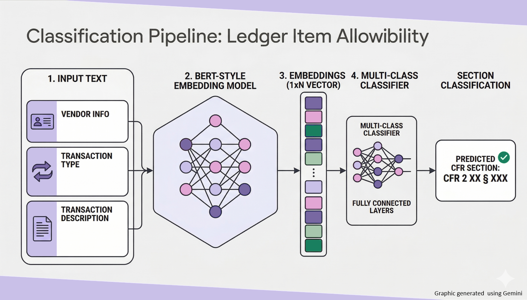 Diagram of the ledger allowability pipeline: expense fields are encoded by a BERT-style model, then passed through fully-connected layers to predict no violation or a CFR violation class.