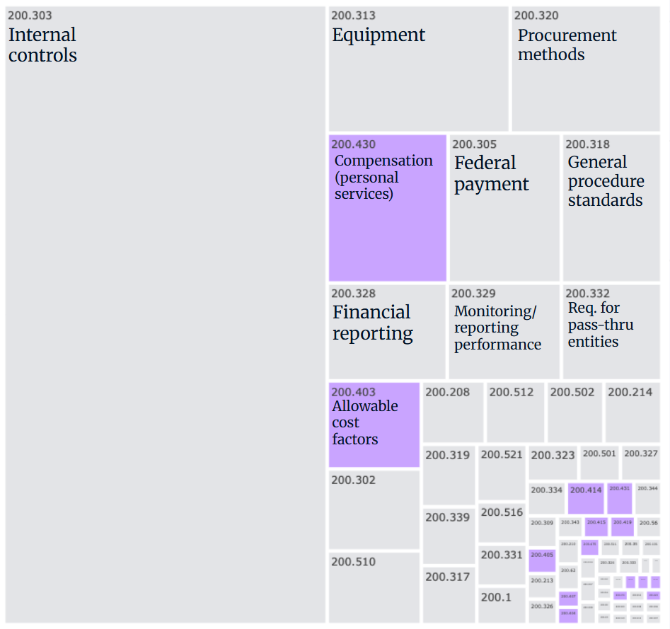 Stacked or grouped chart of FAC audit findings by cited regulation; purple highlights segments tied to federal cost principles.