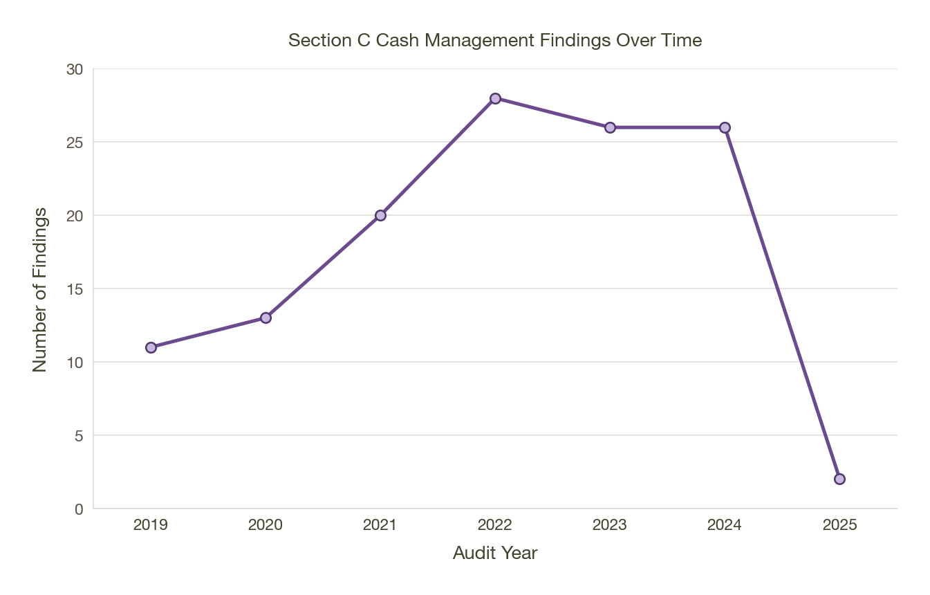 Time series of Section C cash management finding counts by audit year, rising through 2024 then declining in 2025.